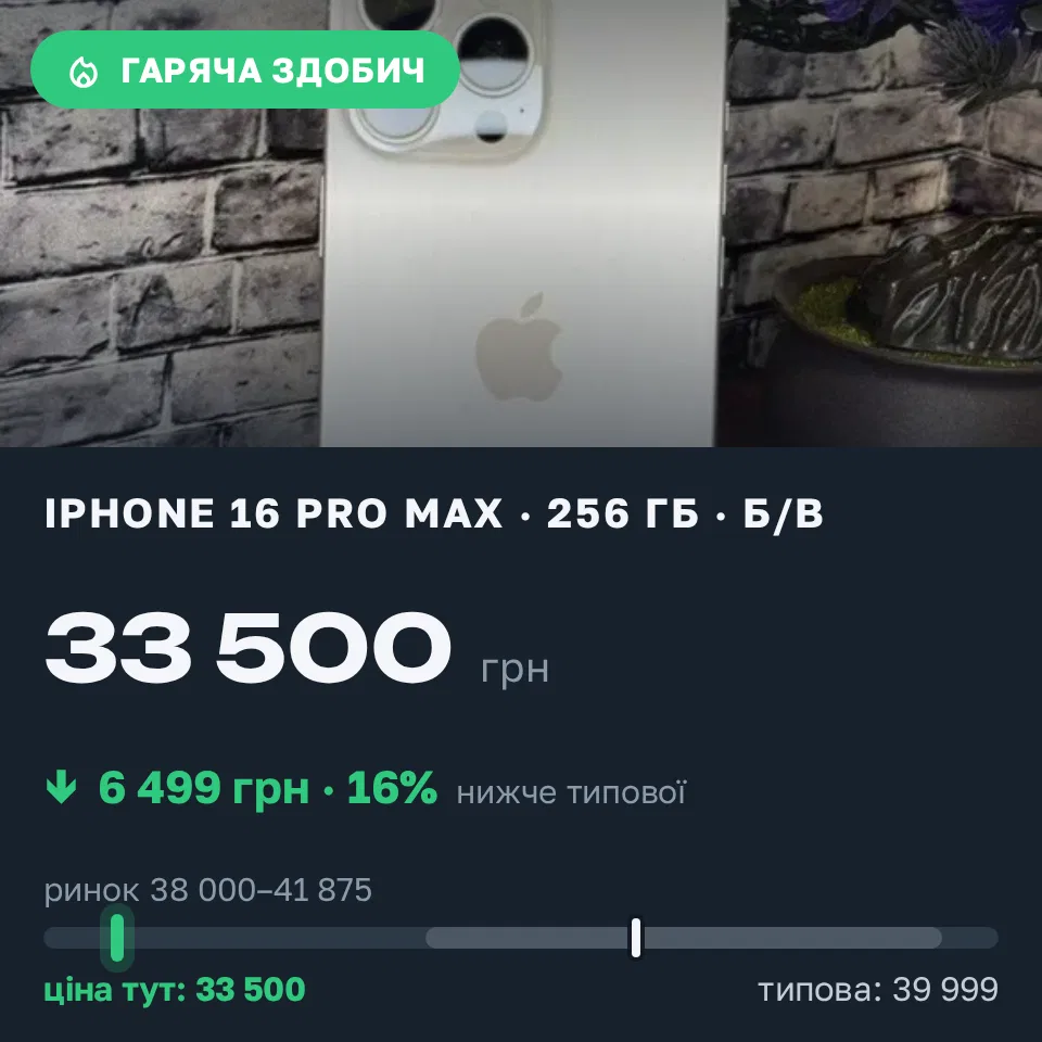 Знахідка Trofey: iPhone 16 Pro Max 256 ГБ б/у за 33 500 грн — на 6 499 грн (−16%) нижче ринку. Нікополь, 06.09 11:06.