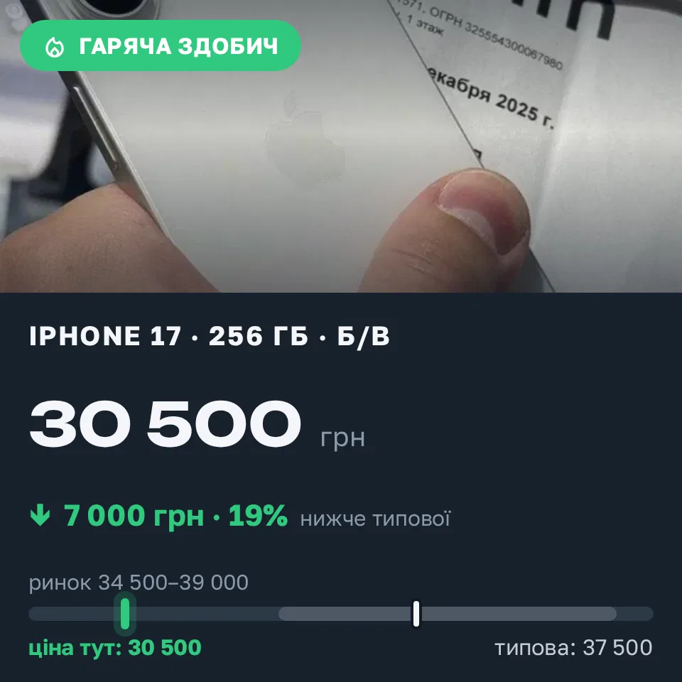 Знахідка Trofey: iPhone 17 256 ГБ б/у за 30 500 грн — на 7 000 грн (−19%) нижче ринку. Вукитичеве, 06.09 11:11.