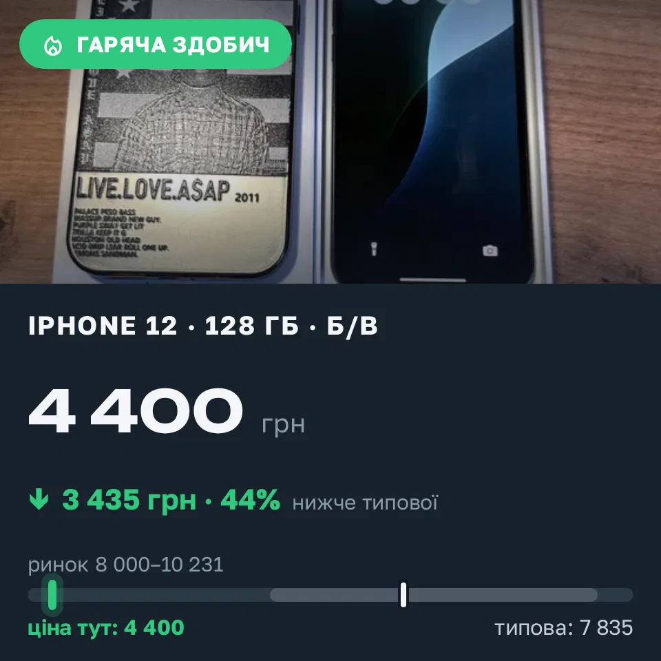 Знахідка Trofey: iPhone 12 128 ГБ б/у за 4 400 грн — на 4 600 грн (−44%) нижче ринку. Полонне, 06.09 11:14.