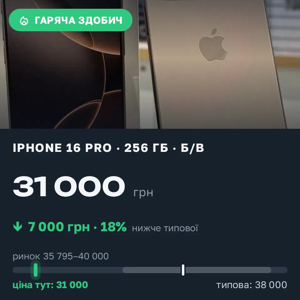 Знахідка Trofey: iPhone 16 Pro 256 ГБ б/у за 31 000 грн — на 7 000 грн (−18%) нижче ринку. Краматорськ, 06.09 11:15.