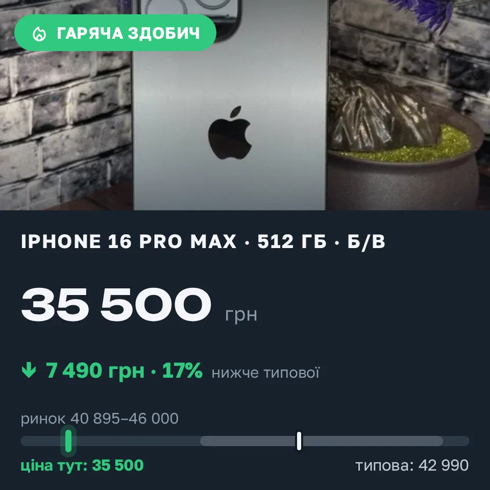 Знахідка Trofey: iPhone 16 Pro Max 512 ГБ б/у за 35 500 грн — на 7 490 грн (−17%) нижче ринку. Десна, 06.09 11:15.