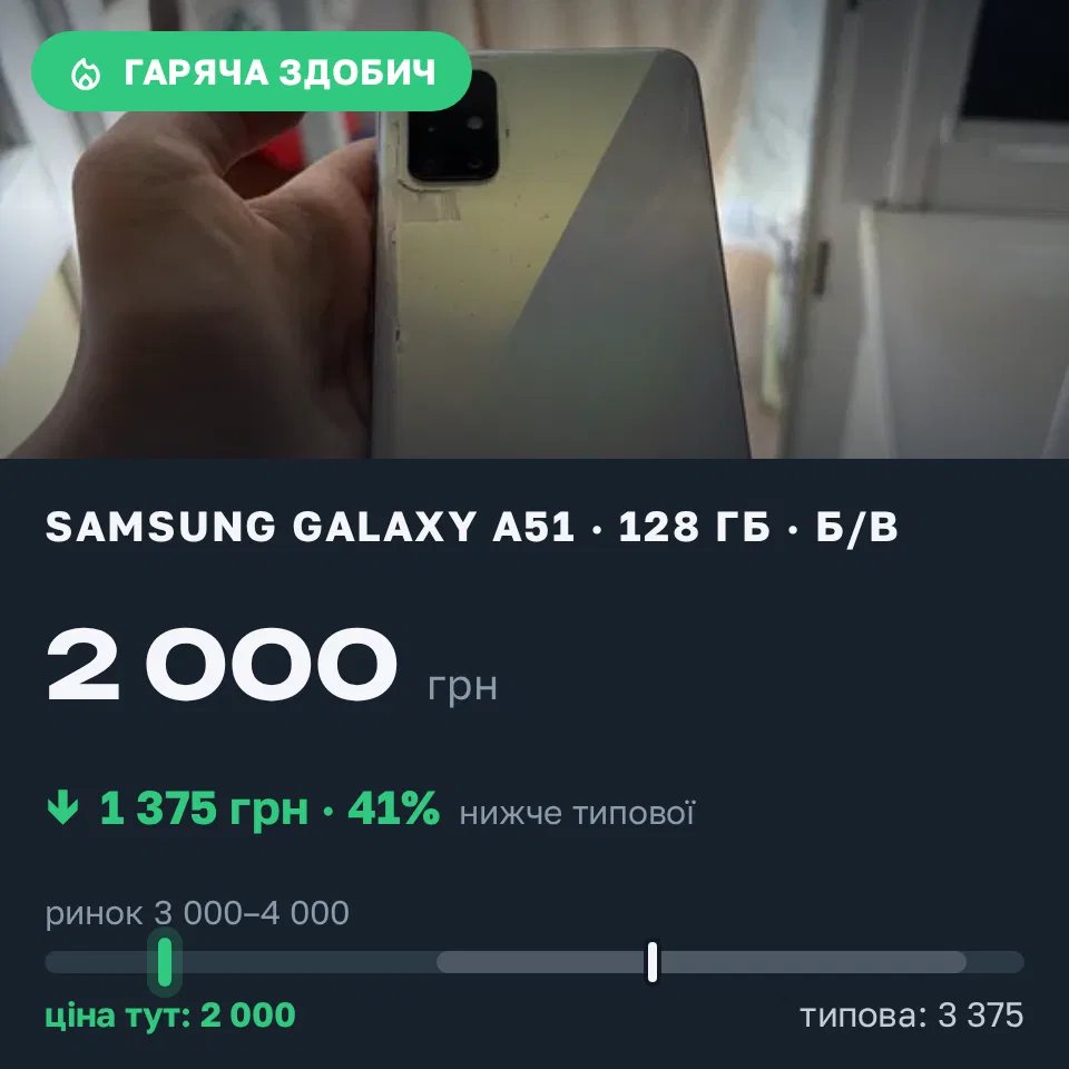 Знахідка Trofey: Galaxy A51 128 ГБ б/у за 2 000 грн — на 1 375 грн (−41%) нижче ринку. Кропивницький, 06.09 11:21.