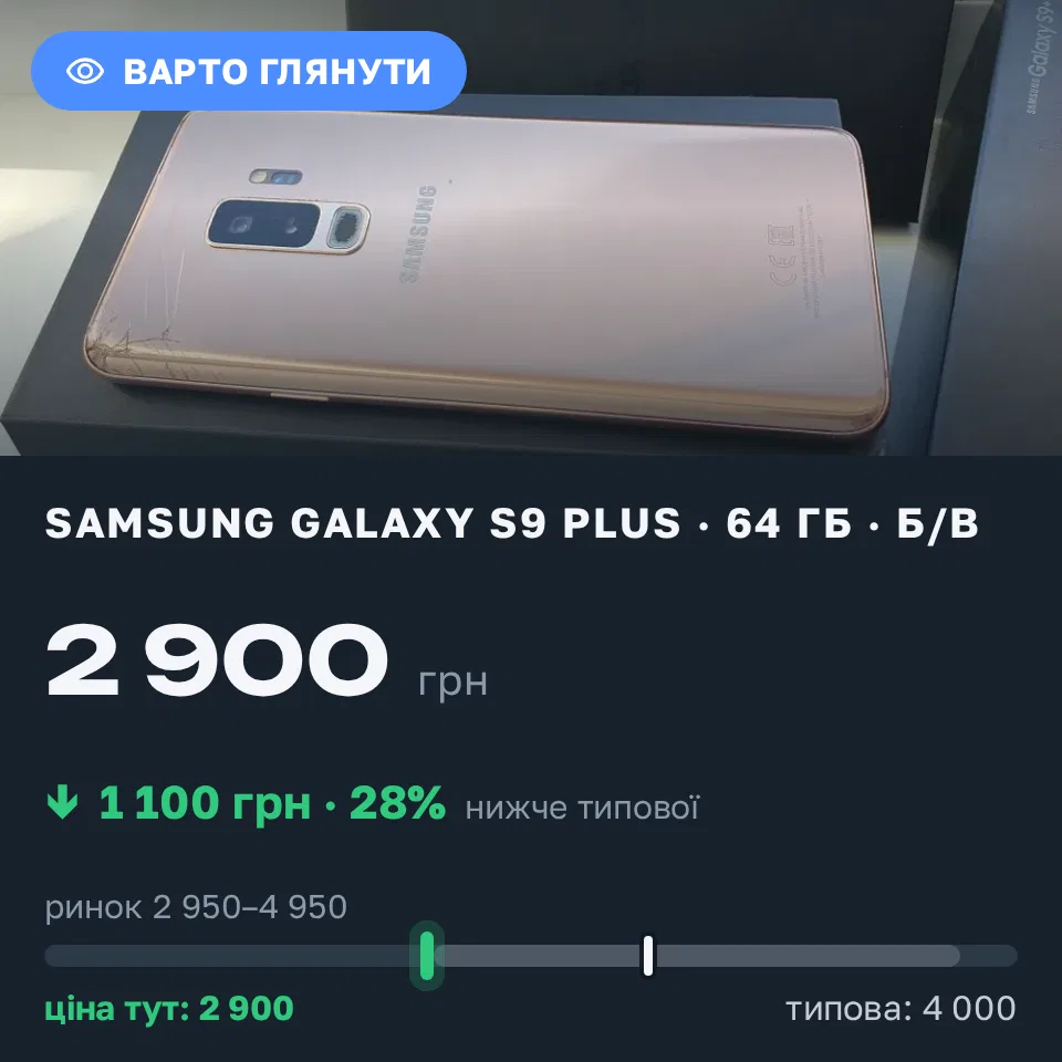 Знахідка Trofey: Galaxy S9 Plus 64 ГБ б/у за 2 900 грн — на 1 100 грн (−28%) нижче ринку. Луцьк, 06.09 11:27.