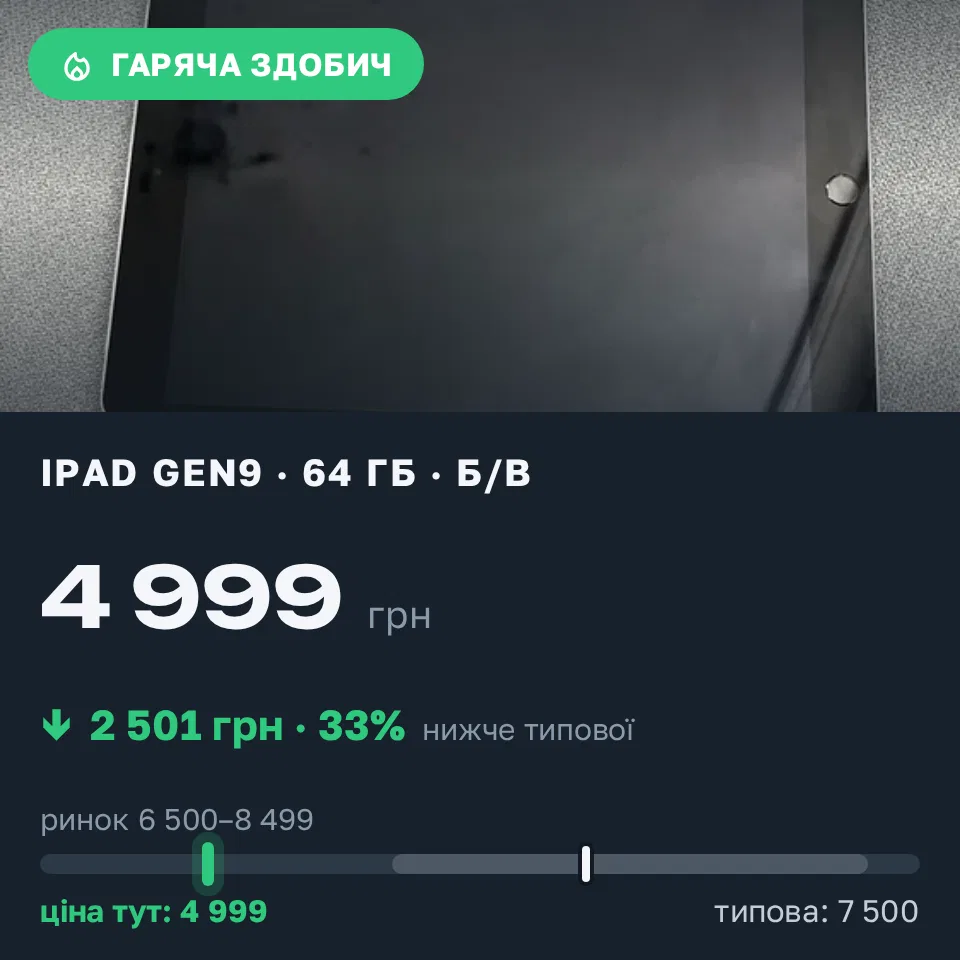Знахідка Trofey: iPad (9th generation) 64 ГБ б/у за 4 999 грн — на 2 501 грн (−33%) нижче ринку. Хмельницький, 06.09 11:27.