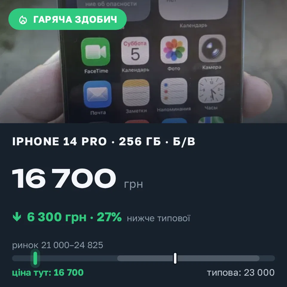 Знахідка Trofey: iPhone 14 Pro 256 ГБ б/у за 16 700 грн — на 6 300 грн (−27%) нижче ринку. Кривий Ріг, 06.09 11:34.