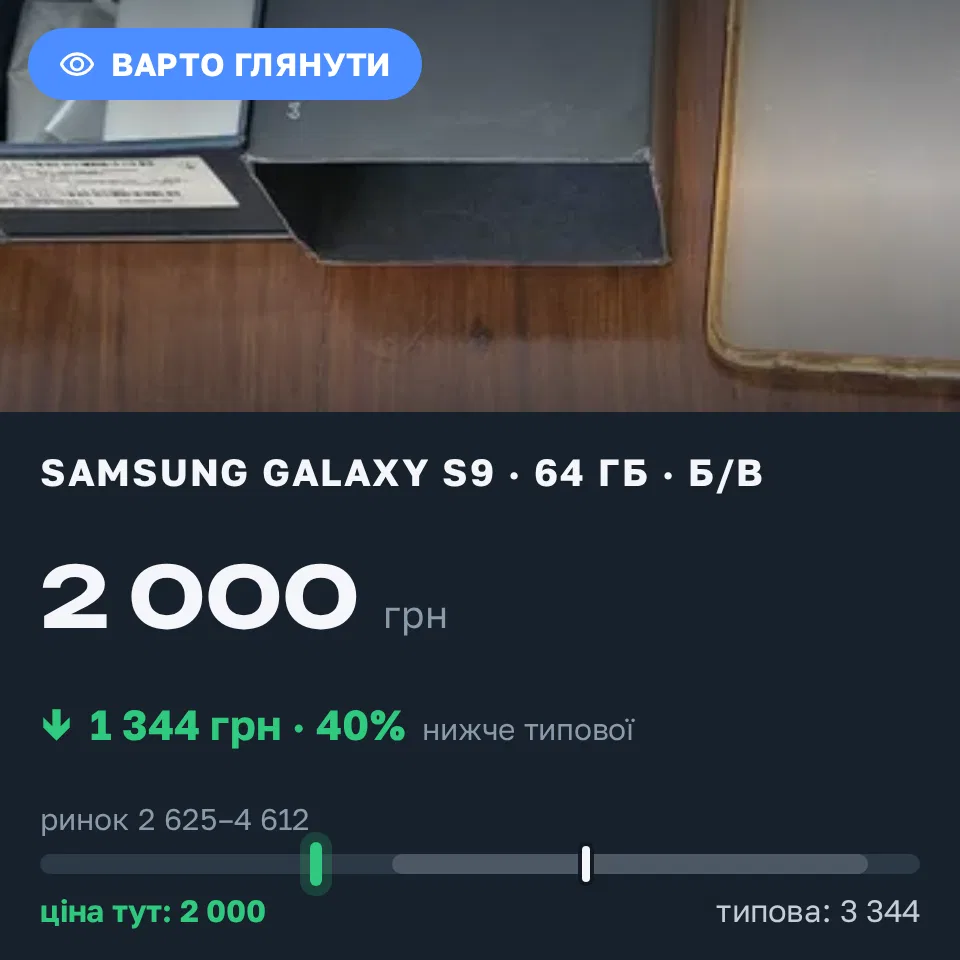 Знахідка Trofey: Galaxy S9 64 ГБ б/у за 2 000 грн — на 1 800 грн (−40%) нижче ринку. Одеса, 06.09 11:36.