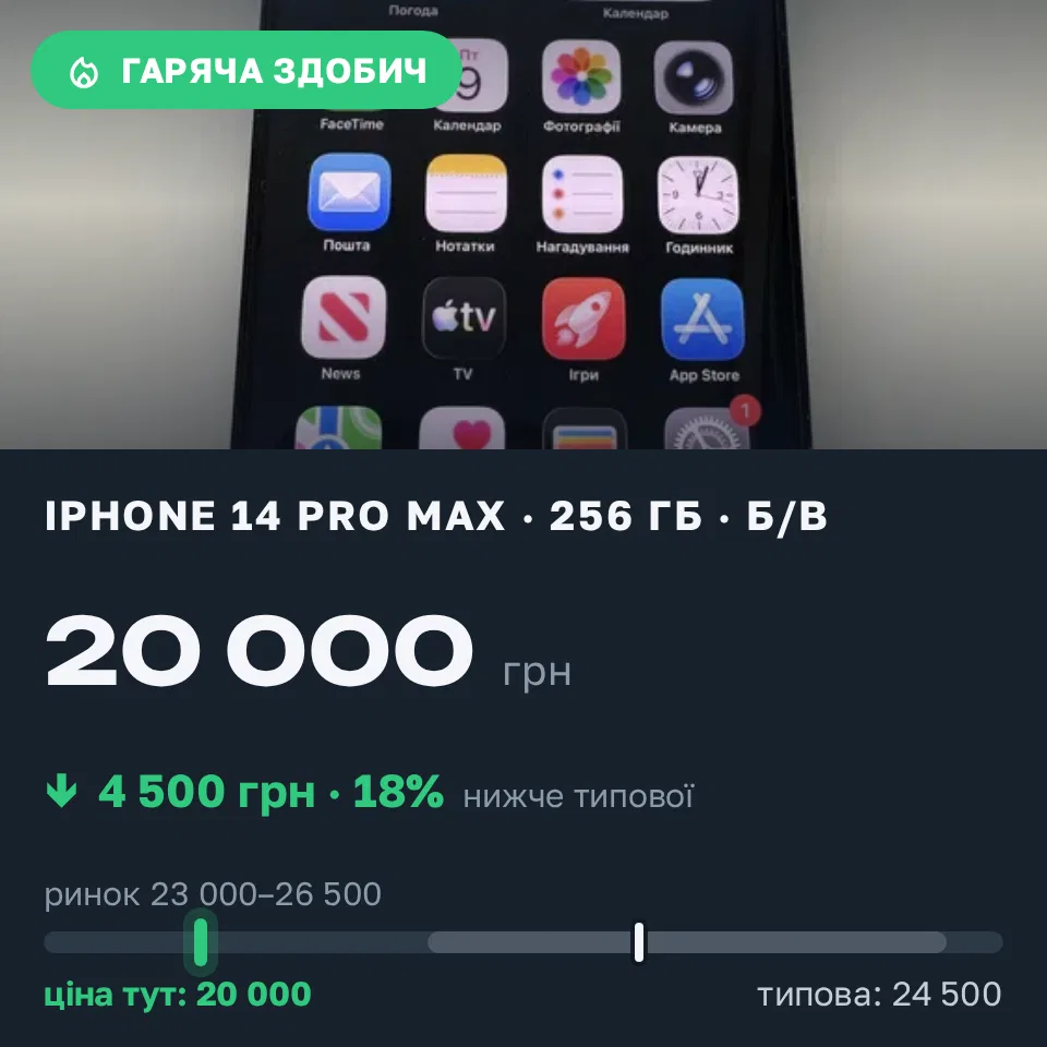 Знахідка Trofey: iPhone 14 Pro Max 256 ГБ б/у за 20 000 грн — на 4 500 грн (−18%) нижче ринку. Київ, 06.09 11:47.