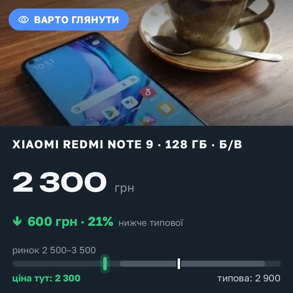 Знахідка Trofey: Redmi Note 9 128 ГБ б/у за 2 300 грн — на 600 грн (−21%) нижче ринку. Запоріжжя, 06.09 11:47.