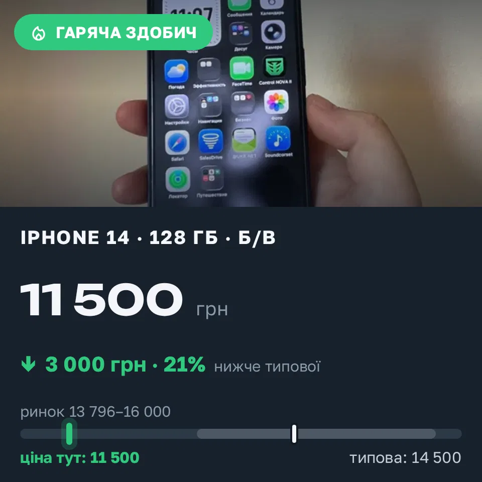 Знахідка Trofey: iPhone 14 128 ГБ б/у за 11 500 грн — на 3 000 грн (−21%) нижче ринку. Дачне, 06.09 11:55.