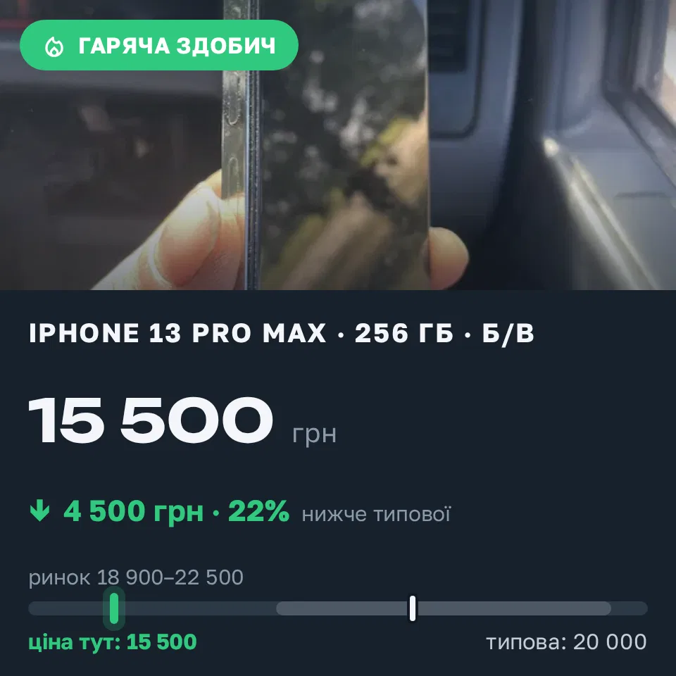 Знахідка Trofey: iPhone 13 Pro Max 256 ГБ б/у за 15 500 грн — на 4 500 грн (−23%) нижче ринку. Сарни, 06.09 12:04.