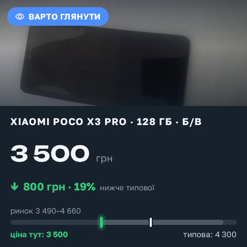 Знахідка Trofey: Poco X3 Pro 128 ГБ б/у за 3 500 грн — на 800 грн (−19%) нижче ринку. Городня, 06.09 12:06.