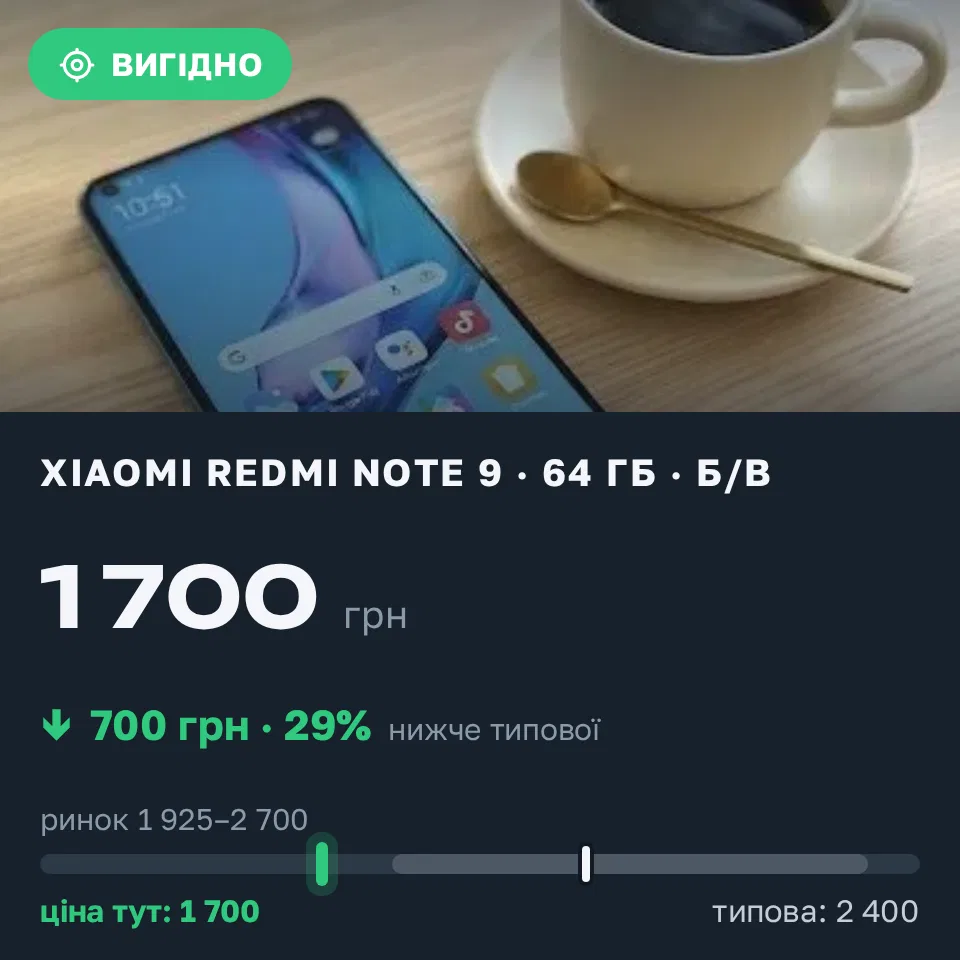 Знахідка Trofey: Redmi Note 9 64 ГБ б/у за 1 700 грн — на 700 грн (−29%) нижче ринку. Запоріжжя, 06.09 12:12.