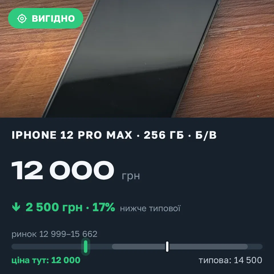 Знахідка Trofey: iPhone 12 Pro Max 256 ГБ б/у за 12 000 грн — на 2 500 грн (−17%) нижче ринку. Львів, 06.09 12:19.