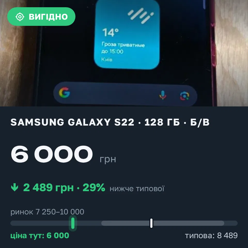 Знахідка Trofey: Galaxy S22 128 ГБ б/у за 6 000 грн — на 2 489 грн (−29%) нижче ринку. Львів, 06.09 12:22.