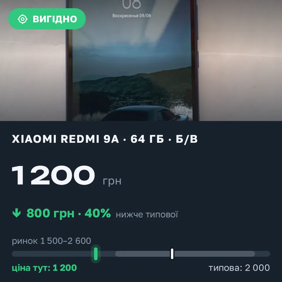 Знахідка Trofey: Redmi 9a 64 ГБ б/у за 1 200 грн — на 800 грн (−40%) нижче ринку. Полтава, 06.09 12:28.