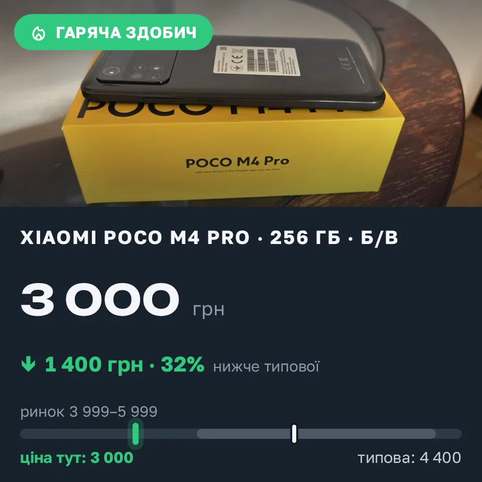 Знахідка Trofey: Poco M4 Pro 256 ГБ б/у за 3 000 грн — на 1 400 грн (−32%) нижче ринку. Ужгород, 06.09 12:32.