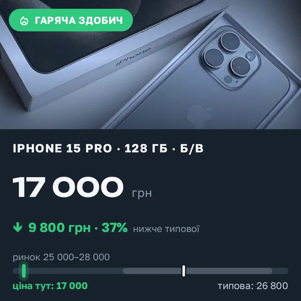 Знахідка Trofey: iPhone 15 Pro 128 ГБ б/у за 17 000 грн — на 9 800 грн (−37%) нижче ринку. Київ, 06.09 12:50.