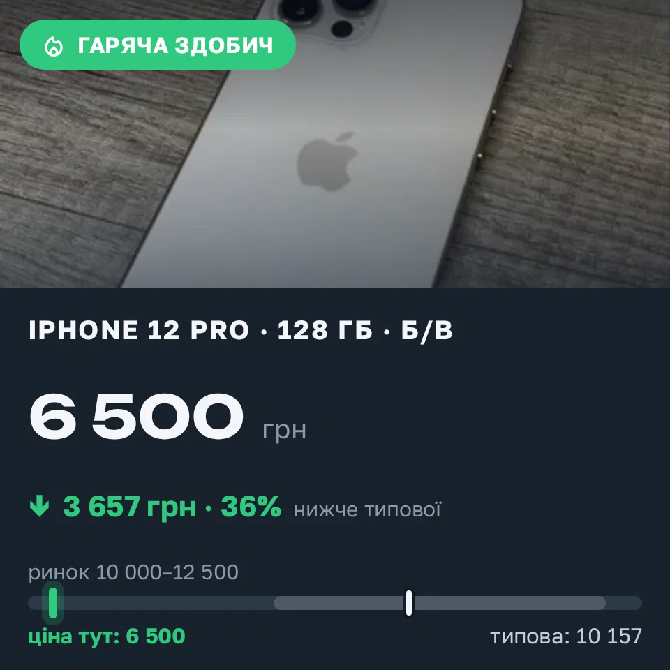 Знахідка Trofey: iPhone 12 Pro 128 ГБ б/у за 6 500 грн — на 4 500 грн (−36%) нижче ринку. Тернопіль, 06.09 12:50.