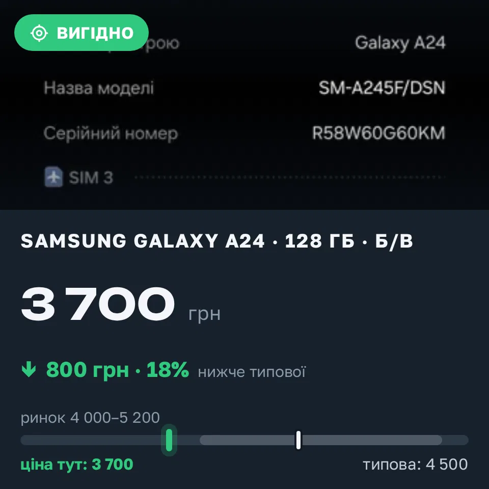 Знахідка Trofey: Galaxy A24 128 ГБ б/у за 3 700 грн — на 800 грн (−18%) нижче ринку. Київ, 06.09 12:55.