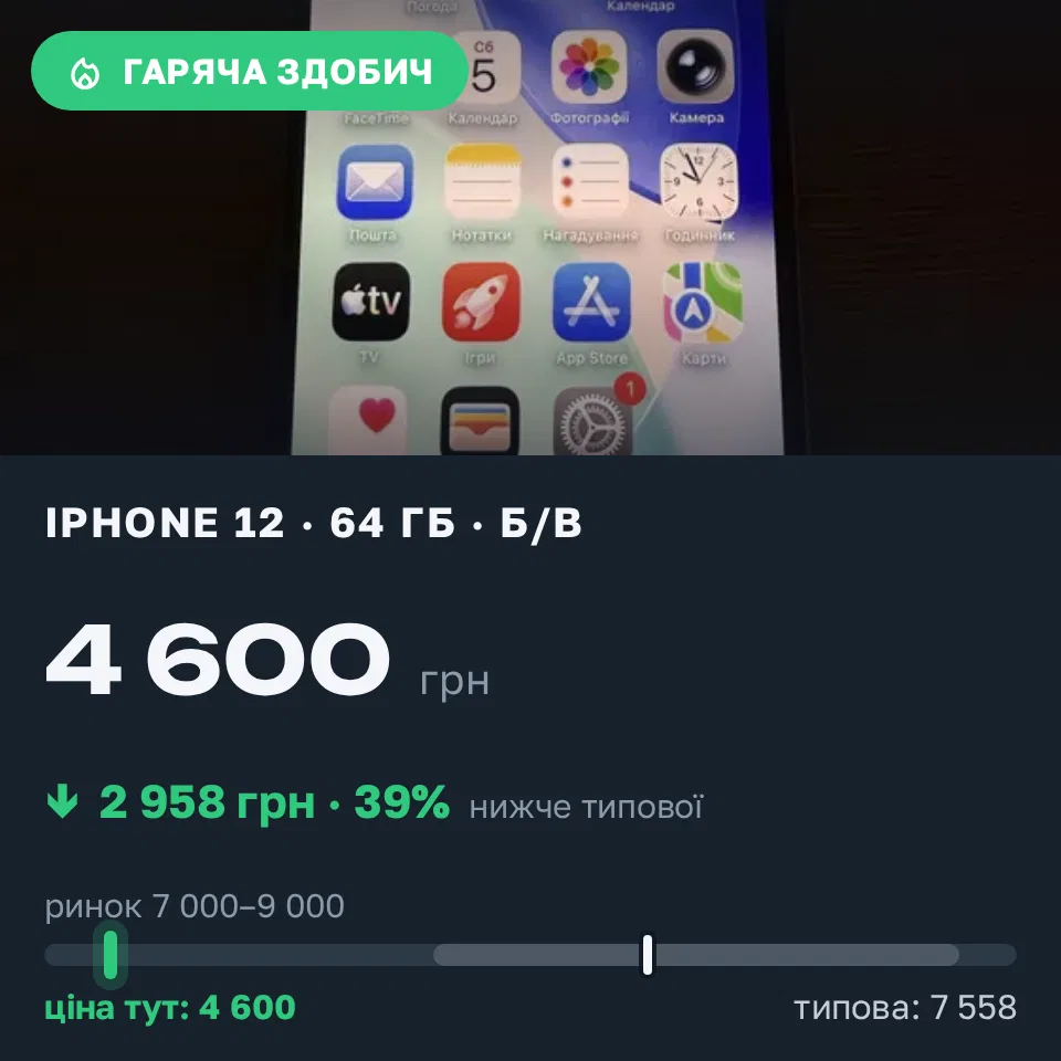Знахідка Trofey: iPhone 12 64 ГБ б/у за 4 600 грн — на 3 400 грн (−39%) нижче ринку. Львів, 06.09 13:04.