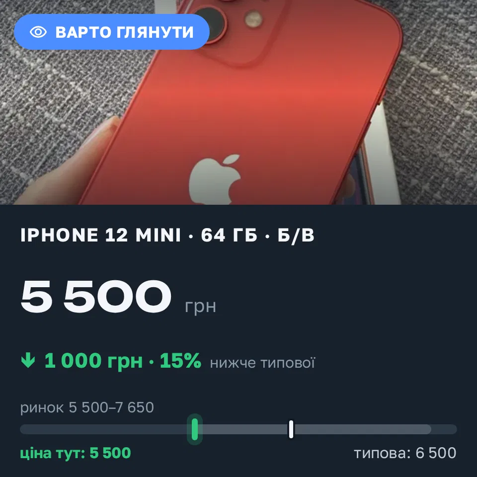 Знахідка Trofey: iPhone 12 mini 64 ГБ б/у за 5 500 грн — на 1 000 грн (−15%) нижче ринку. Терново, 06.09 13:11.