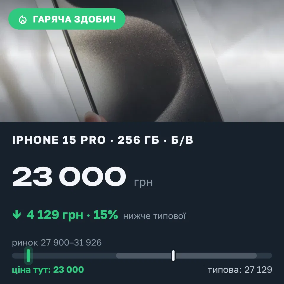 Знахідка Trofey: iPhone 15 Pro 256 ГБ б/у за 23 000 грн — на 6 380 грн (−15%) нижче ринку. Київ, 06.09 13:14.