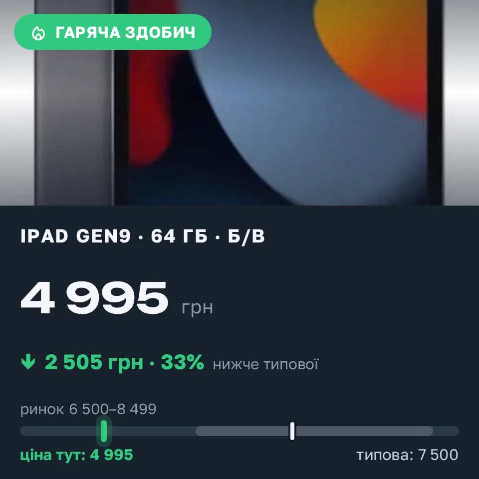 Знахідка Trofey: iPad (9th generation) 64 ГБ б/у за 4 995 грн — на 2 505 грн (−33%) нижче ринку. Івано-Франківськ, 06.09 13:26.