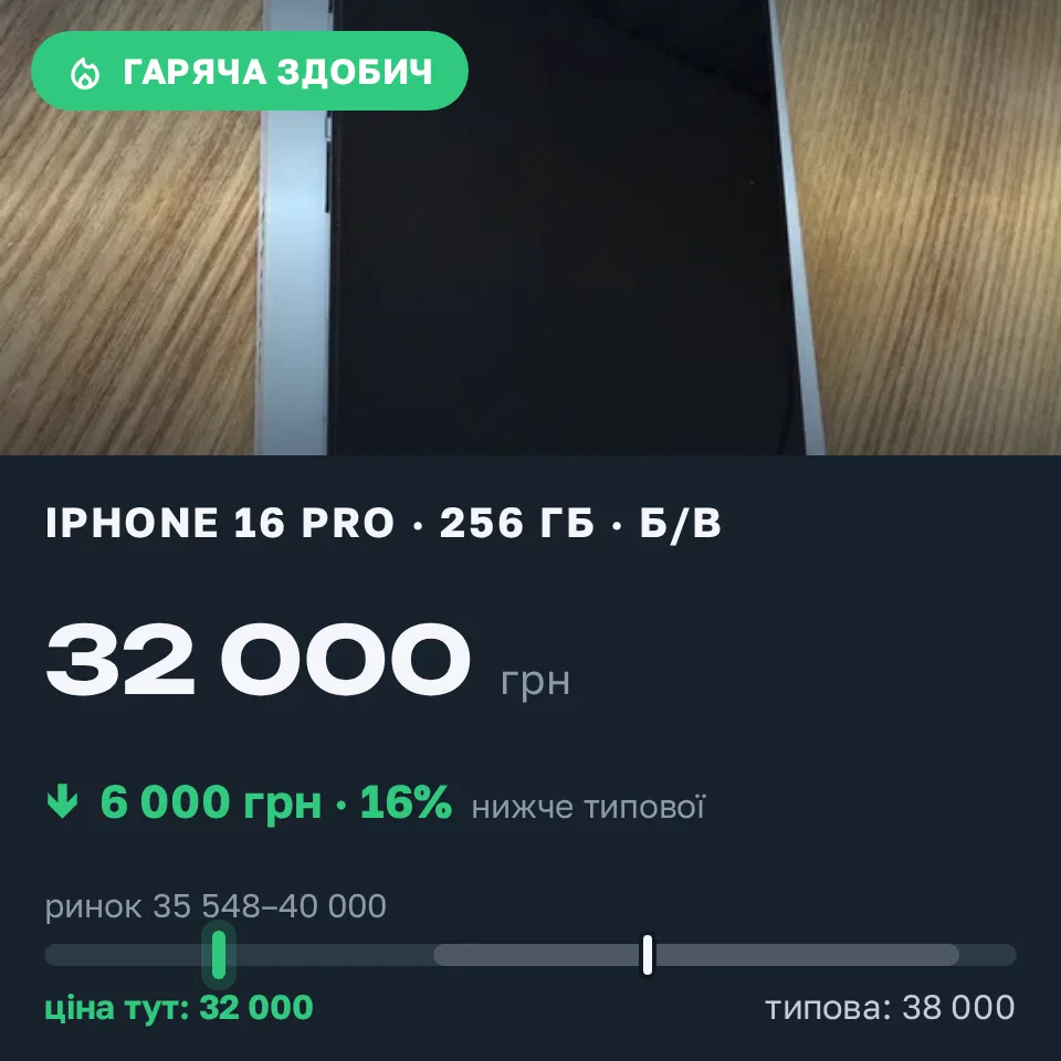 Знахідка Trofey: iPhone 16 Pro 128 ГБ б/у за 32 000 грн — на 6 000 грн (−16%) нижче ринку. Ворзель, 06.09 13:35.