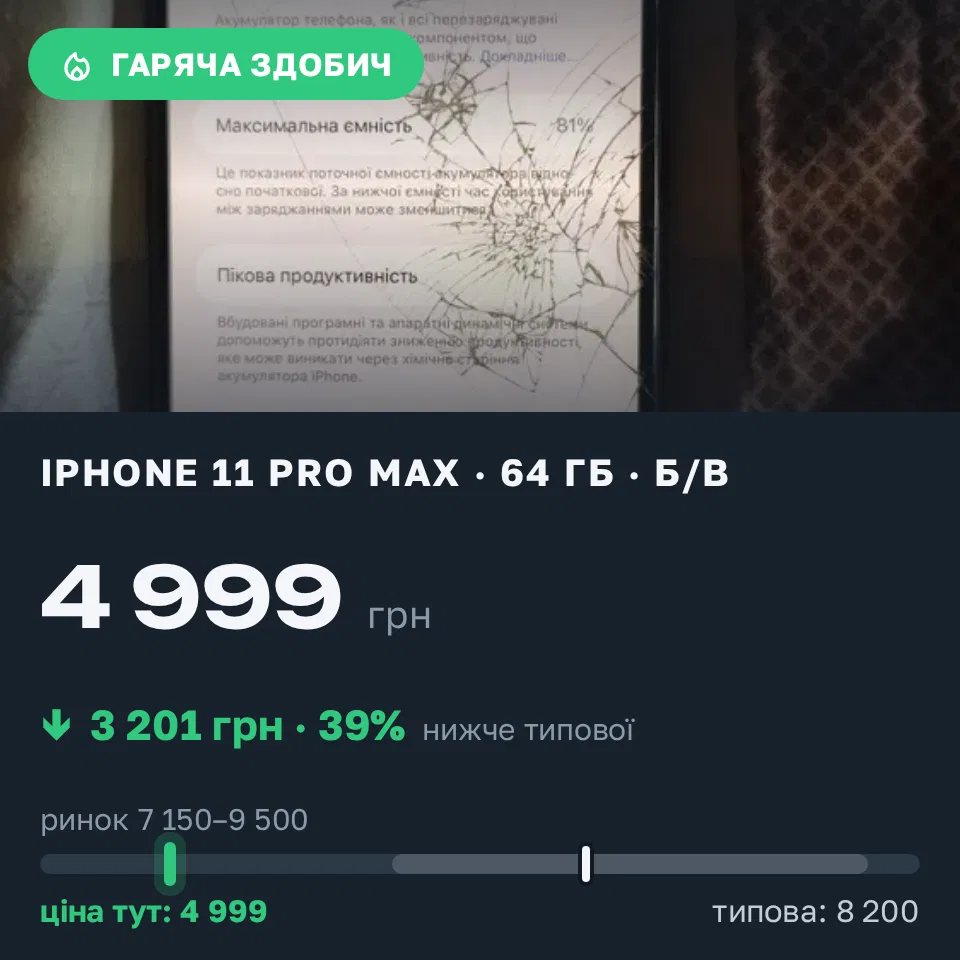 Знахідка Trofey: iPhone 11 Pro Max 64 ГБ б/у за 4 999 грн — на 3 201 грн (−39%) нижче ринку. Харків, 06.09 13:42.