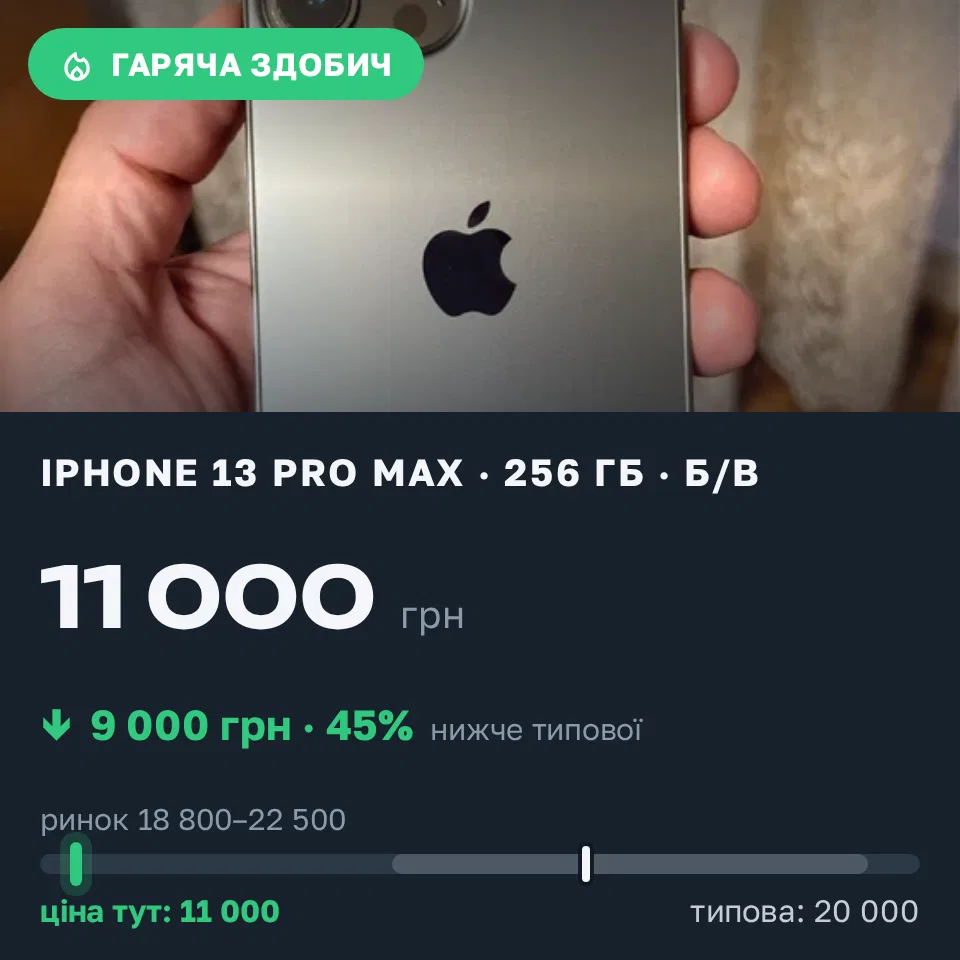 Знахідка Trofey: iPhone 13 Pro Max 256 ГБ б/у за 11 000 грн — на 9 000 грн (−45%) нижче ринку. Тернопіль, 06.09 13:44.