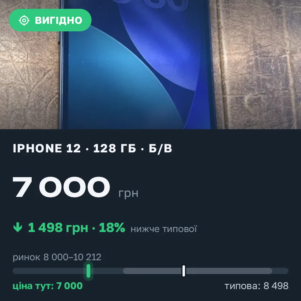 Знахідка Trofey: iPhone 12 128 ГБ б/у за 7 000 грн — на 2 000 грн (−18%) нижче ринку. Олександрія, 06.09 13:49.