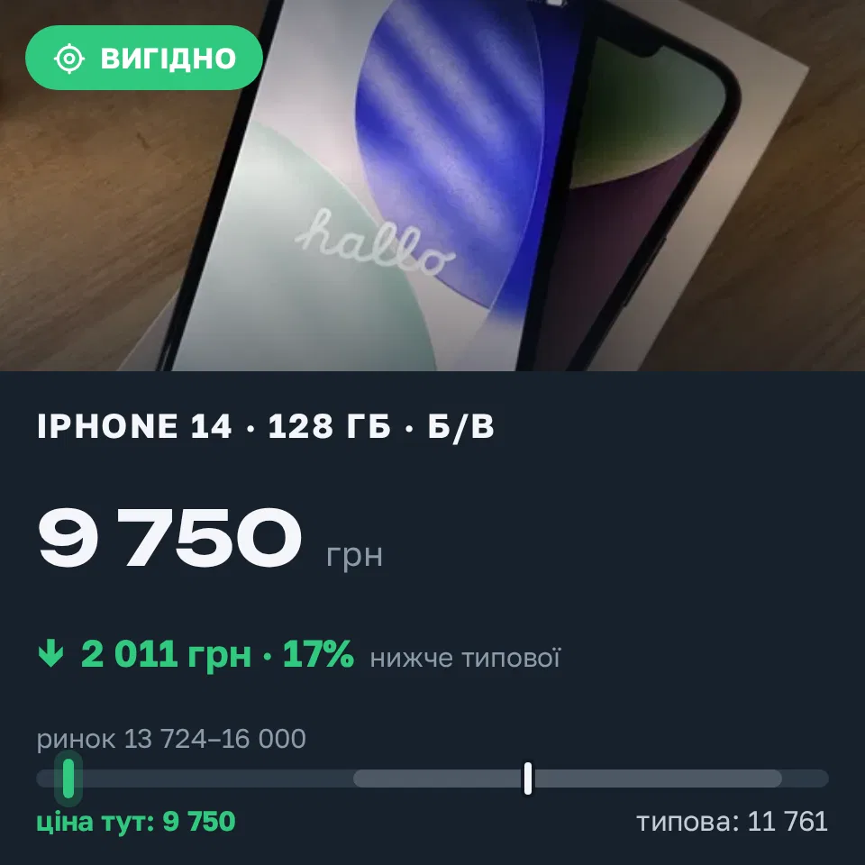 Знахідка Trofey: iPhone 14 128 ГБ б/у за 9 750 грн — на 4 750 грн (−17%) нижче ринку. Нікополь, 06.09 13:55.