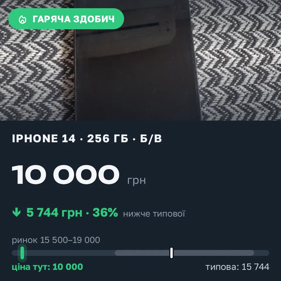 Знахідка Trofey: iPhone 14 256 ГБ б/у за 10 000 грн — на 7 050 грн (−37%) нижче ринку. Рівне, 06.09 14:17.