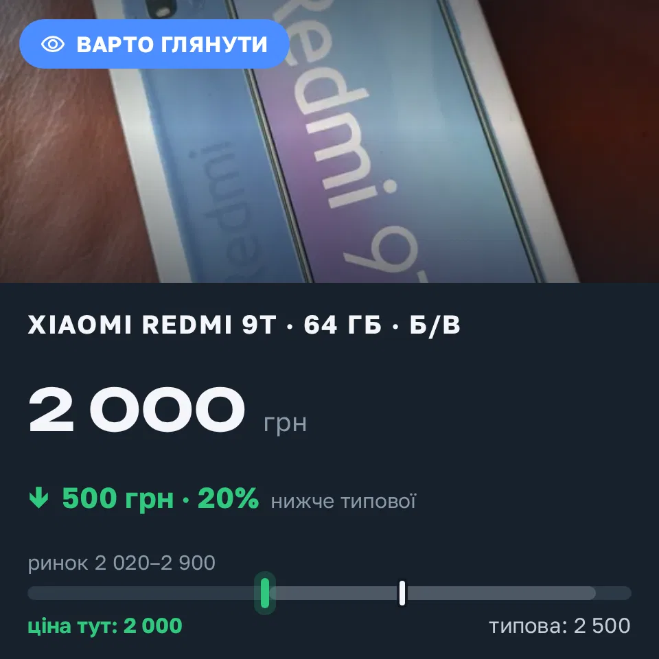 Знахідка Trofey: Redmi 9T 64 ГБ б/у за 2 000 грн — на 500 грн (−20%) нижче ринку. Звягель, 06.09 14:21.