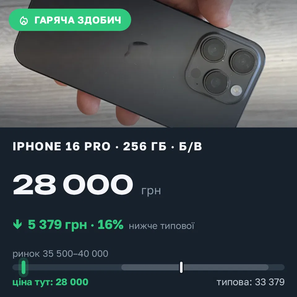 Знахідка Trofey: iPhone 16 Pro 256 ГБ б/у за 28 000 грн — на 10 000 грн (−16%) нижче ринку. Софіївська Борщагівка, 06.09 14:31.