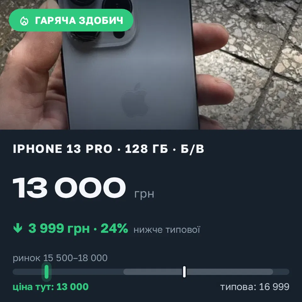 Знахідка Trofey: iPhone 13 Pro 128 ГБ б/у за 13 000 грн — на 3 999 грн (−24%) нижче ринку. Київ, 06.09 14:36.