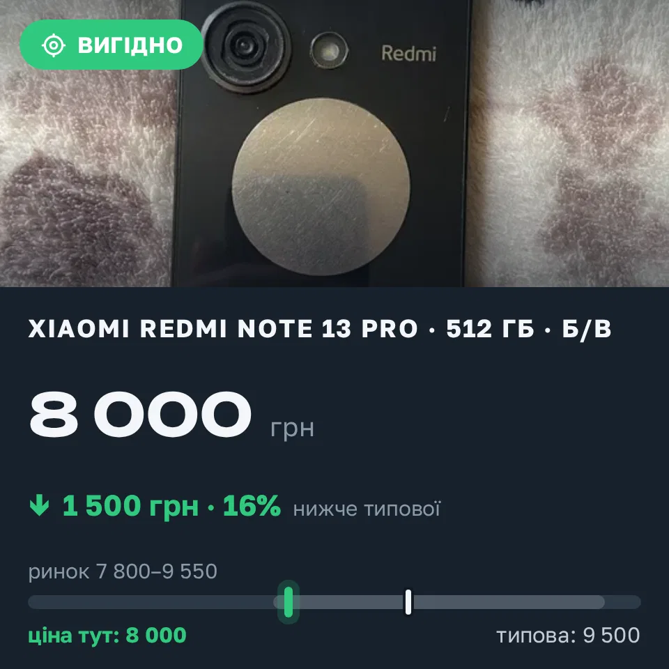Знахідка Trofey: Redmi Note 13 Pro 512 ГБ б/у за 8 000 грн — на 1 500 грн (−16%) нижче ринку. Андріївка, 06.09 14:36.