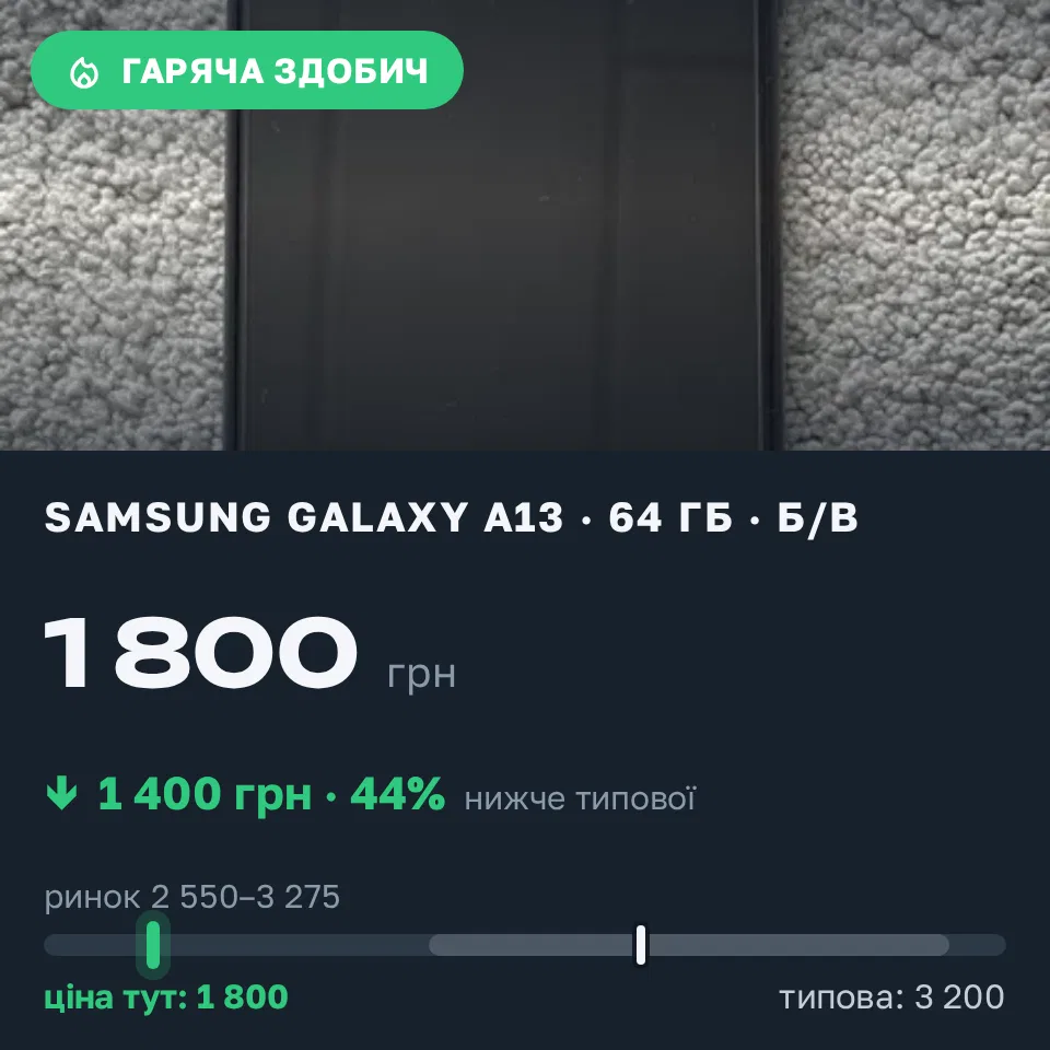 Знахідка Trofey: Galaxy A13 64 ГБ б/у за 1 800 грн — на 1 400 грн (−44%) нижче ринку. Мукачево, 06.09 14:36.