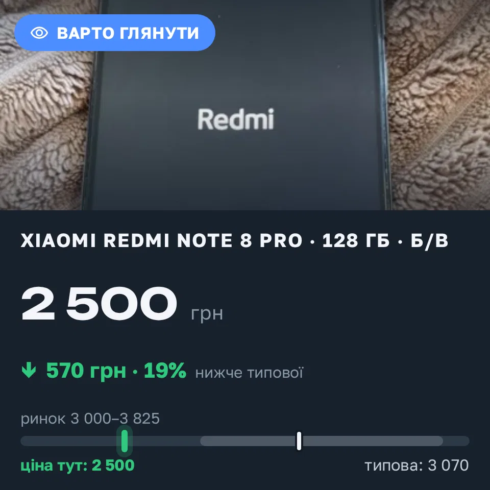 Знахідка Trofey: Redmi Note 8 Pro 128 ГБ б/у за 2 500 грн — на 995 грн (−19%) нижче ринку. Бровари, 06.09 14:40.