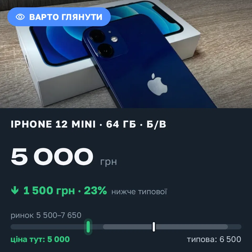 Знахідка Trofey: iPhone 12 mini 64 ГБ б/у за 5 000 грн — на 1 500 грн (−23%) нижче ринку. Долинська, 06.09 14:51.