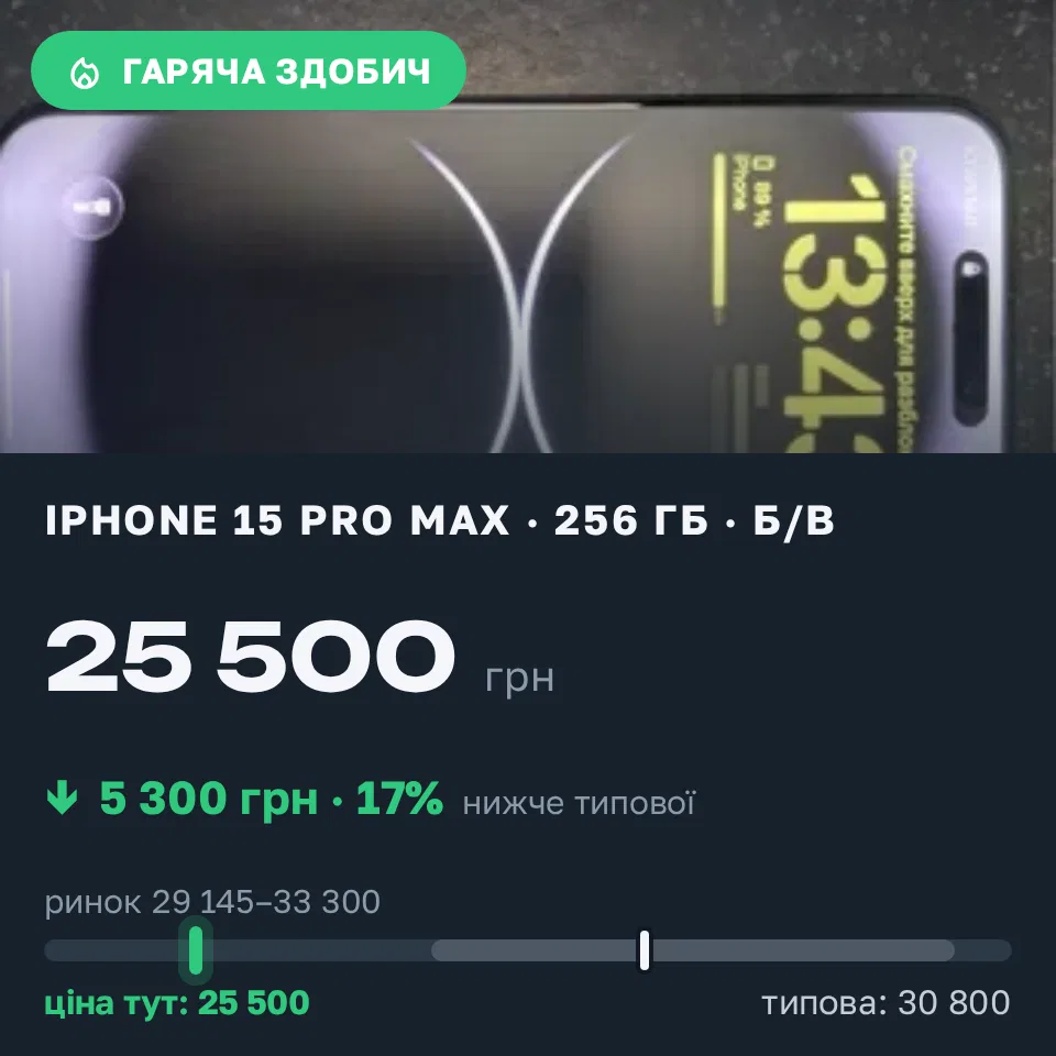 Знахідка Trofey: iPhone 15 Pro Max 256 ГБ б/у за 25 500 грн — на 5 300 грн (−17%) нижче ринку. Одеса, 06.09 14:57.