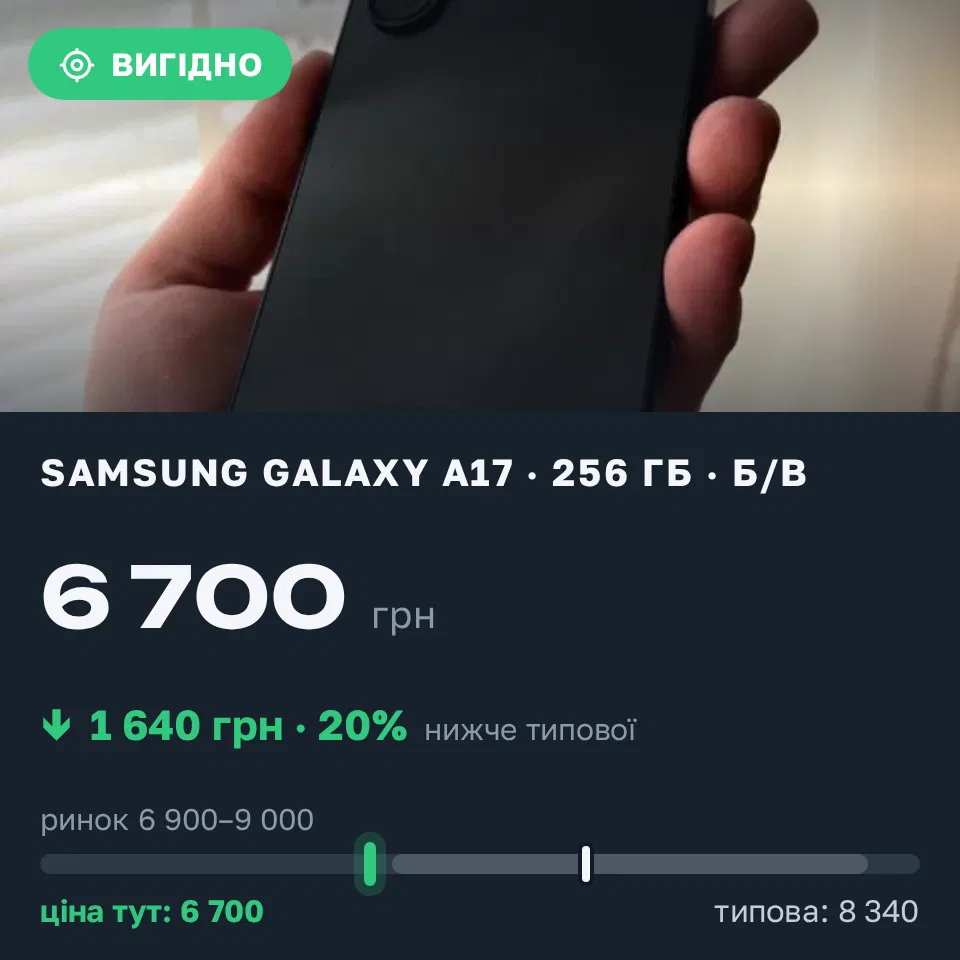 Знахідка Trofey: Galaxy A17 256 ГБ б/у за 6 700 грн — на 1 640 грн (−20%) нижче ринку. Кривий Ріг, 06.09 15:08.