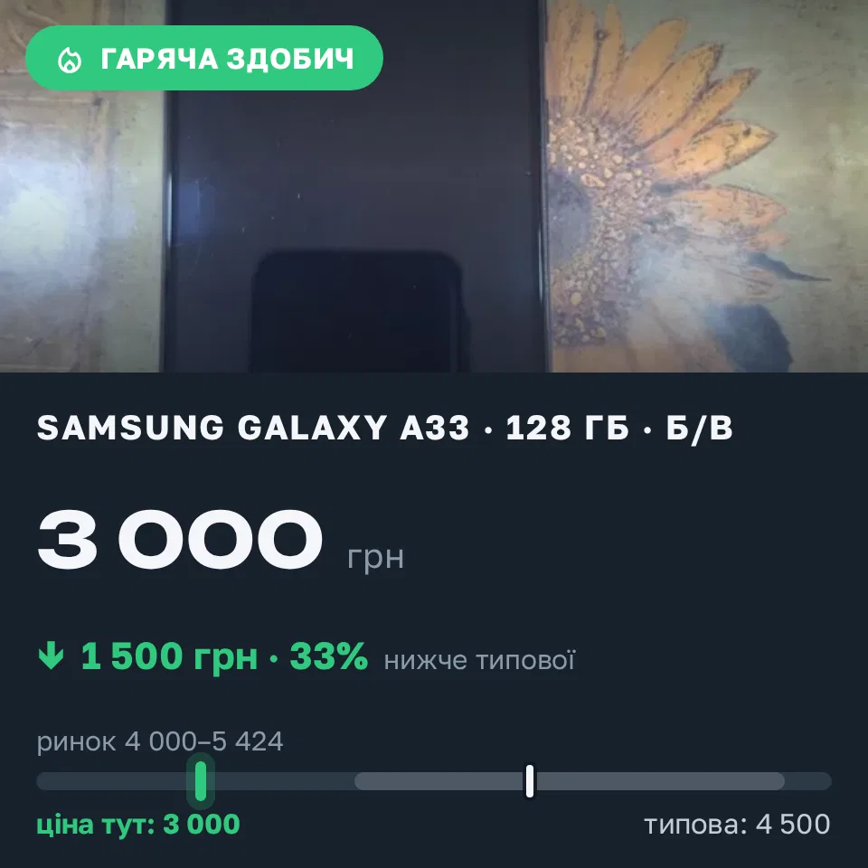 Знахідка Trofey: Galaxy A33 128 ГБ б/у за 3 000 грн — на 1 500 грн (−33%) нижче ринку. Дніпро, 06.09 15:11.