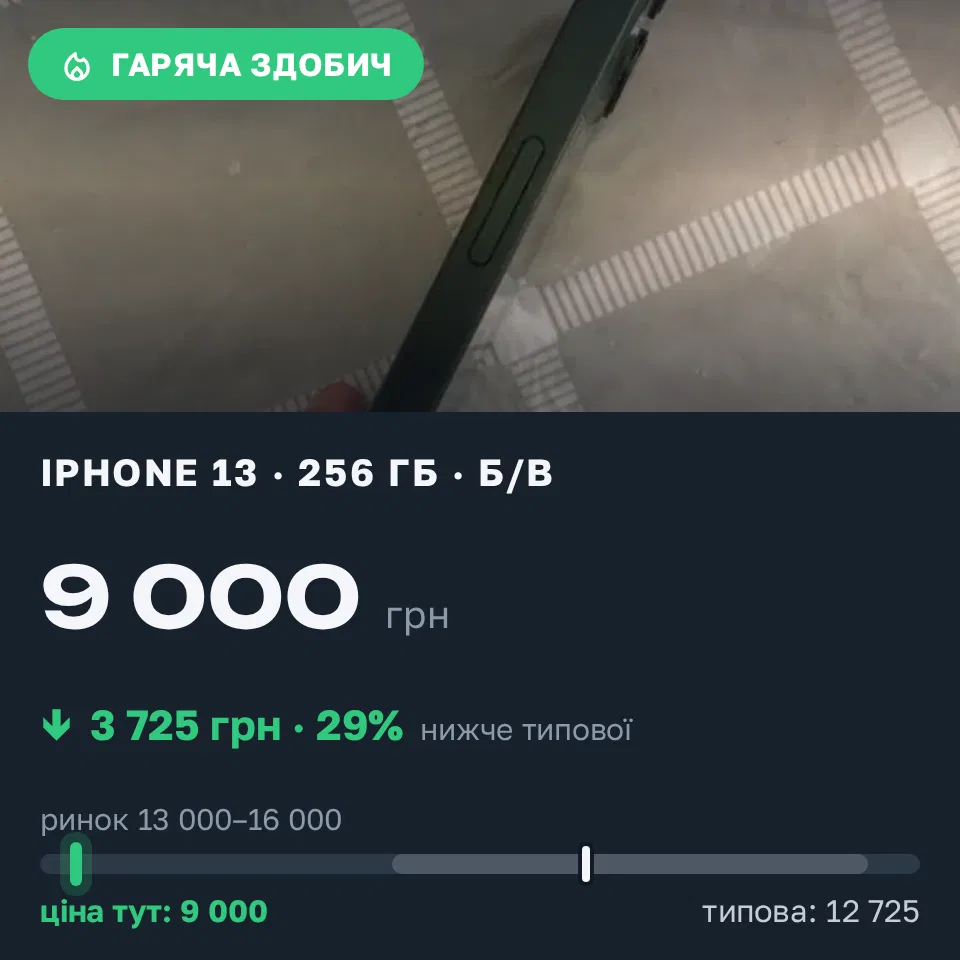 Знахідка Trofey: iPhone 13 256 ГБ б/у за 9 000 грн — на 5 500 грн (−29%) нижче ринку. Кошари, 06.09 15:14.