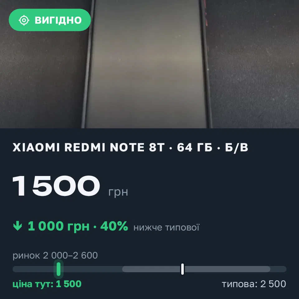 Знахідка Trofey: Redmi Note 8T 64 ГБ б/у за 1 500 грн — на 1 000 грн (−40%) нижче ринку. Івано-Франківськ, 06.09 15:14.