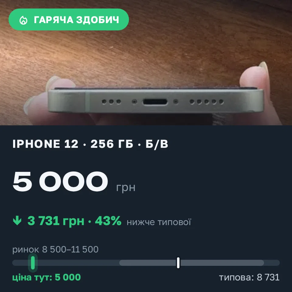 Знахідка Trofey: iPhone 12 256 ГБ б/у за 5 000 грн — на 5 000 грн (−43%) нижче ринку. Сокиряни, 06.09 15:16.
