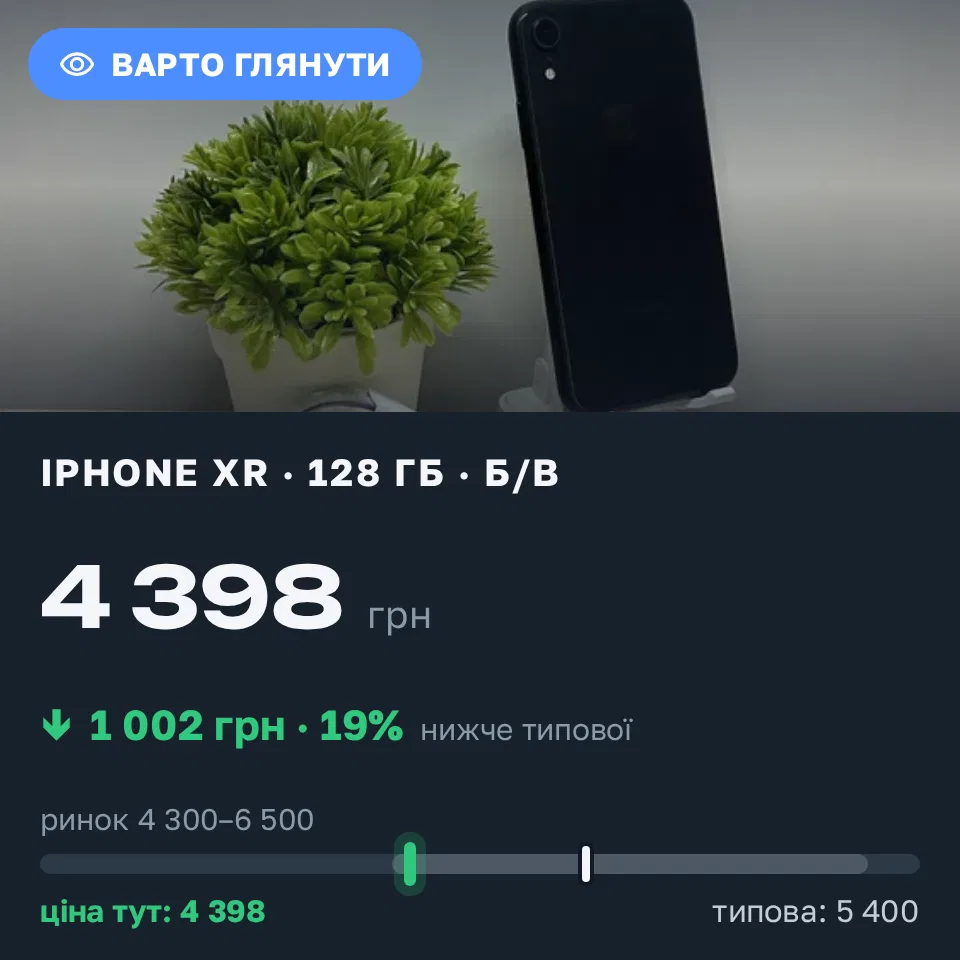 Знахідка Trofey: iPhone XR 128 ГБ б/у за 4 398 грн — на 1 002 грн (−19%) нижче ринку. Богуслав, 06.09 15:19.