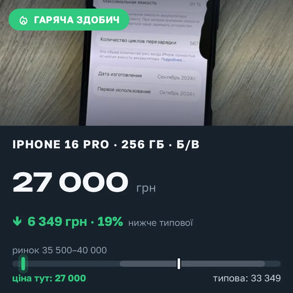 Знахідка Trofey: iPhone 16 Pro 256 ГБ б/у за 27 000 грн — на 11 000 грн (−19%) нижче ринку. Київ, 06.09 15:19.