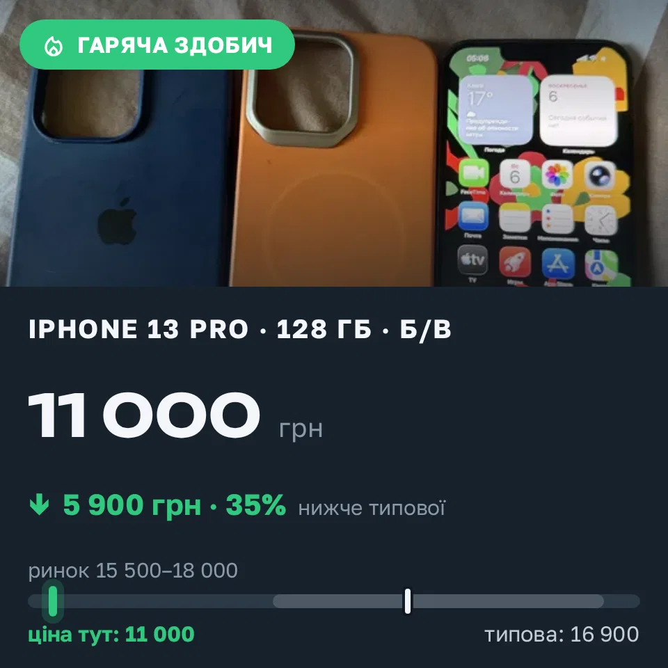 Знахідка Trofey: iPhone 13 Pro 128 ГБ б/у за 11 000 грн — на 5 900 грн (−35%) нижче ринку. Корсунці, 06.09 15:24.