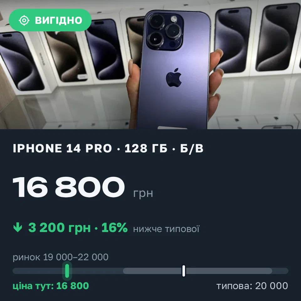 Знахідка Trofey: iPhone 14 Pro 128 ГБ б/у за 16 800 грн — на 3 200 грн (−16%) нижче ринку. Київ, 06.09 15:26.